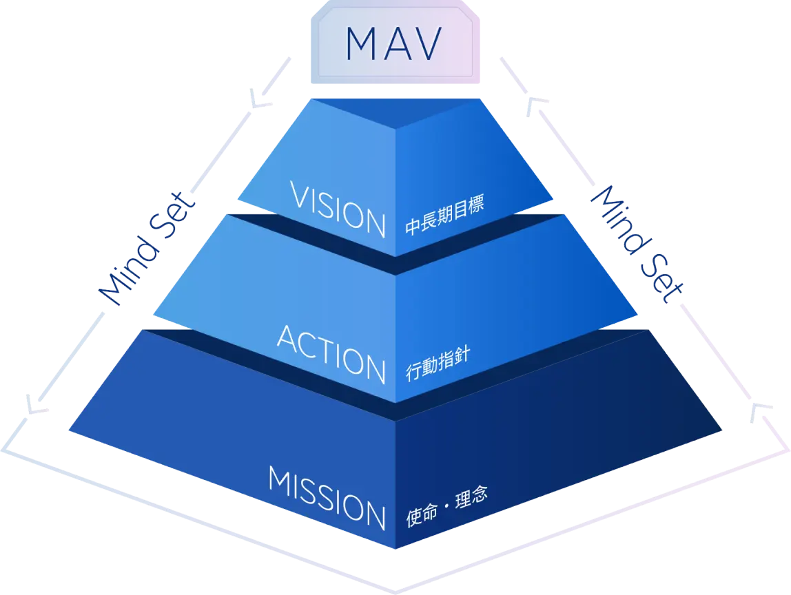 MAVフレームワーク
