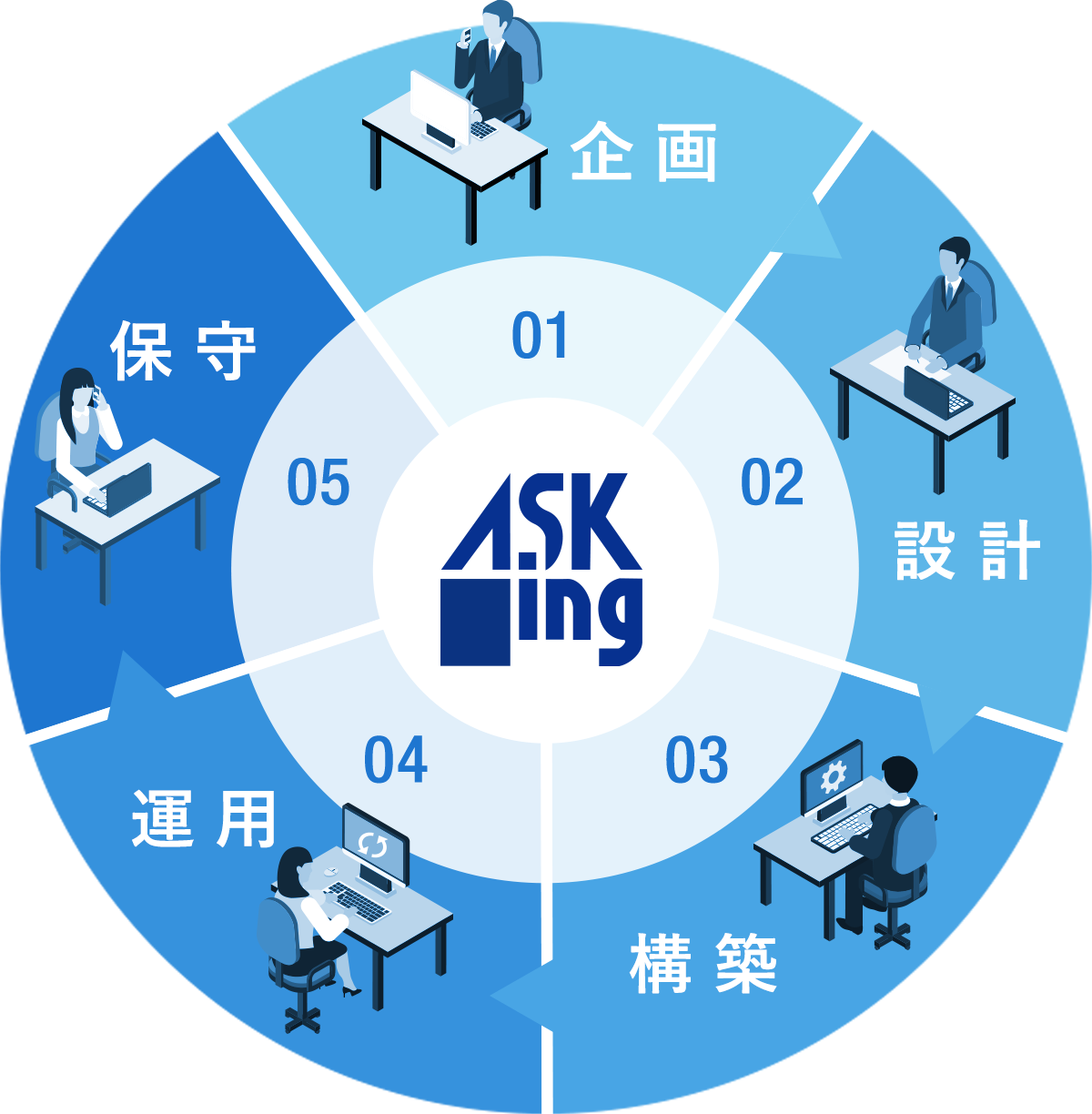 インフラ設計・構築